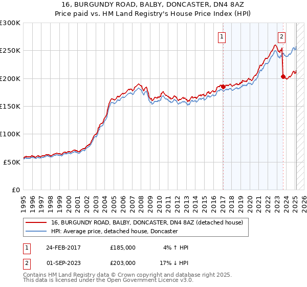 16, BURGUNDY ROAD, BALBY, DONCASTER, DN4 8AZ: Price paid vs HM Land Registry's House Price Index
