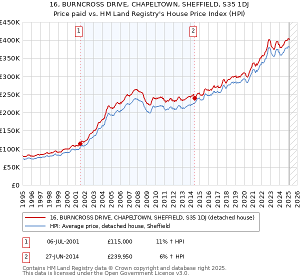 16, BURNCROSS DRIVE, CHAPELTOWN, SHEFFIELD, S35 1DJ: Price paid vs HM Land Registry's House Price Index