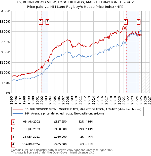 16, BURNTWOOD VIEW, LOGGERHEADS, MARKET DRAYTON, TF9 4GZ: Price paid vs HM Land Registry's House Price Index