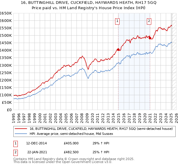16, BUTTINGHILL DRIVE, CUCKFIELD, HAYWARDS HEATH, RH17 5GQ: Price paid vs HM Land Registry's House Price Index