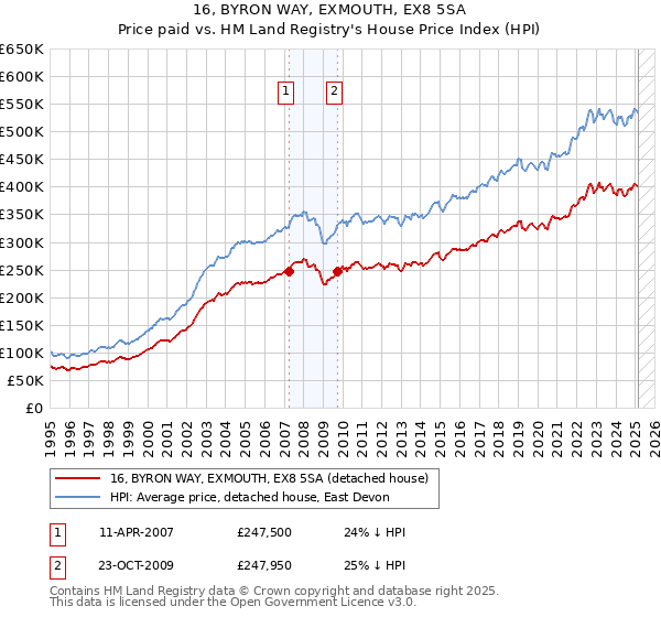 16, BYRON WAY, EXMOUTH, EX8 5SA: Price paid vs HM Land Registry's House Price Index