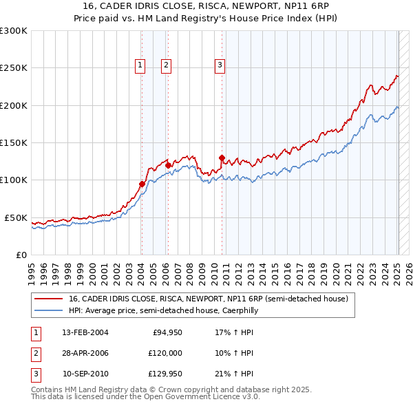 16, CADER IDRIS CLOSE, RISCA, NEWPORT, NP11 6RP: Price paid vs HM Land Registry's House Price Index