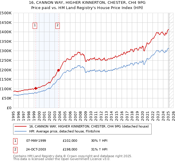 16, CANNON WAY, HIGHER KINNERTON, CHESTER, CH4 9PG: Price paid vs HM Land Registry's House Price Index