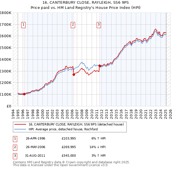 16, CANTERBURY CLOSE, RAYLEIGH, SS6 9PS: Price paid vs HM Land Registry's House Price Index