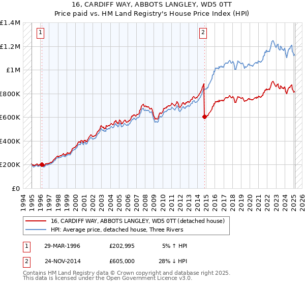 16, CARDIFF WAY, ABBOTS LANGLEY, WD5 0TT: Price paid vs HM Land Registry's House Price Index