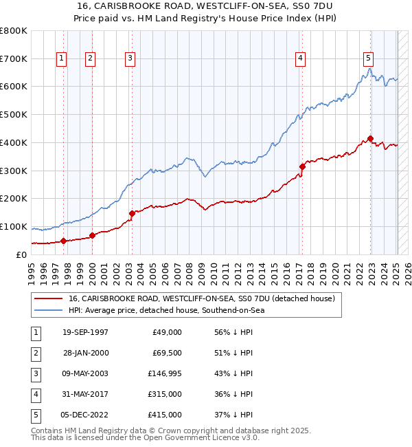 16, CARISBROOKE ROAD, WESTCLIFF-ON-SEA, SS0 7DU: Price paid vs HM Land Registry's House Price Index
