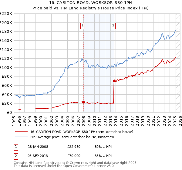 16, CARLTON ROAD, WORKSOP, S80 1PH: Price paid vs HM Land Registry's House Price Index