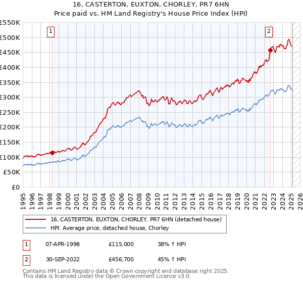16, CASTERTON, EUXTON, CHORLEY, PR7 6HN: Price paid vs HM Land Registry's House Price Index