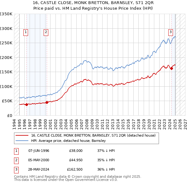 16, CASTLE CLOSE, MONK BRETTON, BARNSLEY, S71 2QR: Price paid vs HM Land Registry's House Price Index