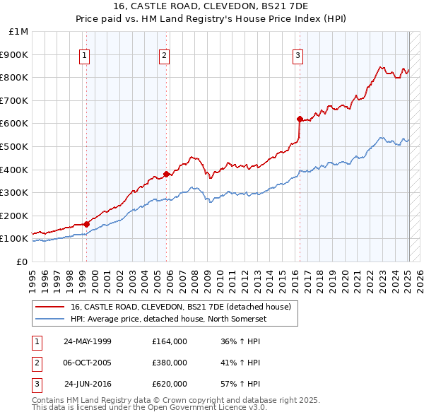 16, CASTLE ROAD, CLEVEDON, BS21 7DE: Price paid vs HM Land Registry's House Price Index