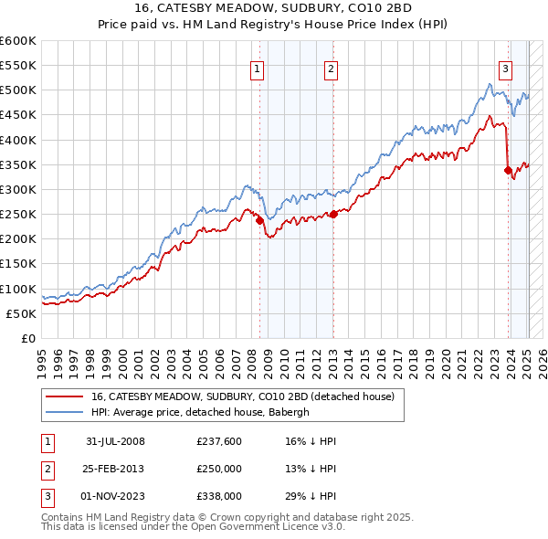 16, CATESBY MEADOW, SUDBURY, CO10 2BD: Price paid vs HM Land Registry's House Price Index