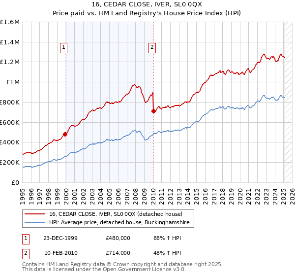 16, CEDAR CLOSE, IVER, SL0 0QX: Price paid vs HM Land Registry's House Price Index