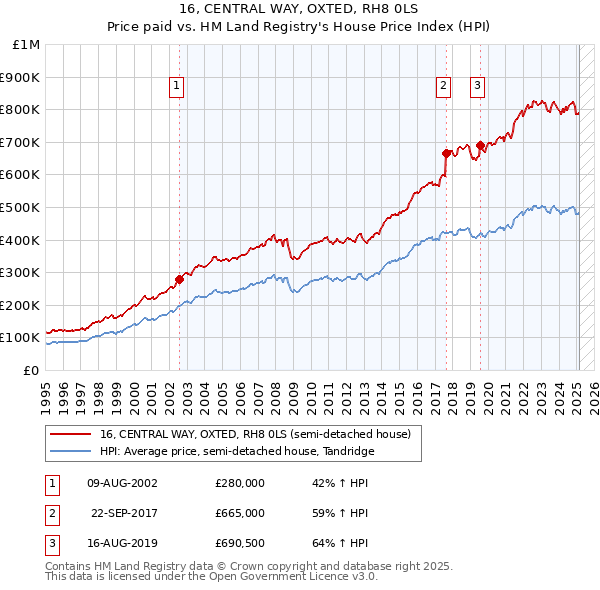 16, CENTRAL WAY, OXTED, RH8 0LS: Price paid vs HM Land Registry's House Price Index