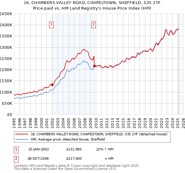 16, CHAMBERS VALLEY ROAD, CHAPELTOWN, SHEFFIELD, S35 2YF: Price paid vs HM Land Registry's House Price Index