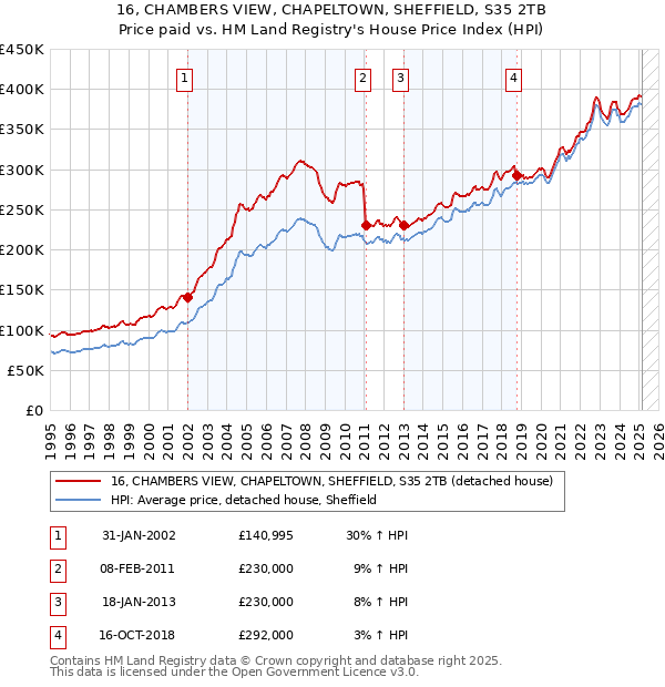 16, CHAMBERS VIEW, CHAPELTOWN, SHEFFIELD, S35 2TB: Price paid vs HM Land Registry's House Price Index