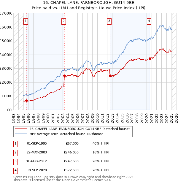16, CHAPEL LANE, FARNBOROUGH, GU14 9BE: Price paid vs HM Land Registry's House Price Index