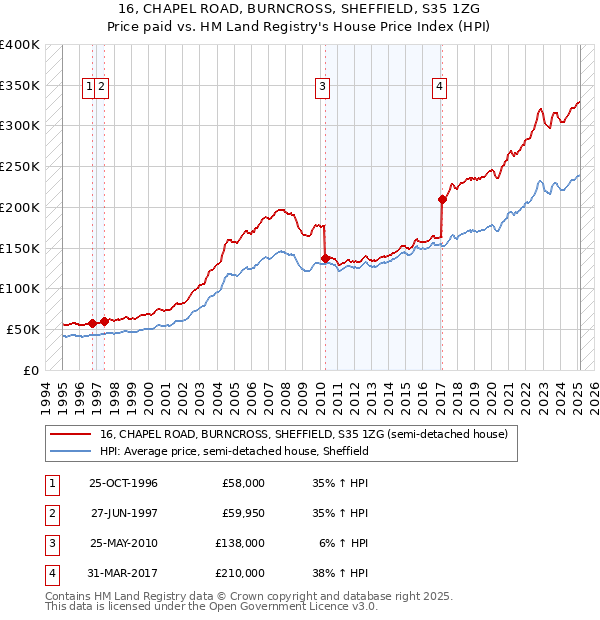 16, CHAPEL ROAD, BURNCROSS, SHEFFIELD, S35 1ZG: Price paid vs HM Land Registry's House Price Index
