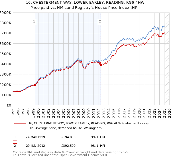16, CHESTERMENT WAY, LOWER EARLEY, READING, RG6 4HW: Price paid vs HM Land Registry's House Price Index