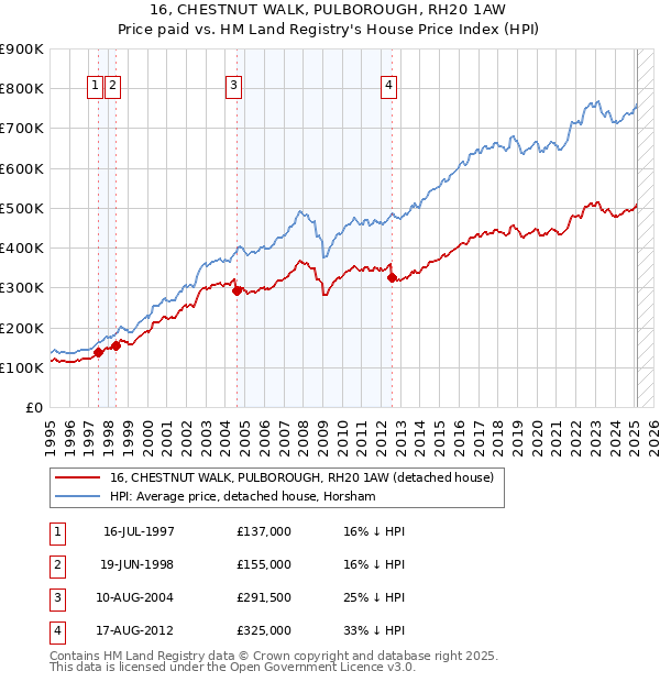 16, CHESTNUT WALK, PULBOROUGH, RH20 1AW: Price paid vs HM Land Registry's House Price Index