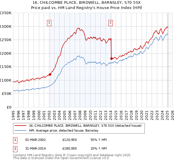 16, CHILCOMBE PLACE, BIRDWELL, BARNSLEY, S70 5SX: Price paid vs HM Land Registry's House Price Index