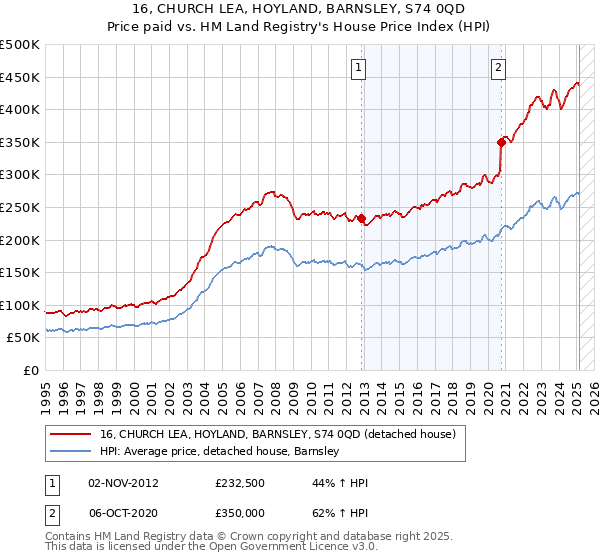 16, CHURCH LEA, HOYLAND, BARNSLEY, S74 0QD: Price paid vs HM Land Registry's House Price Index