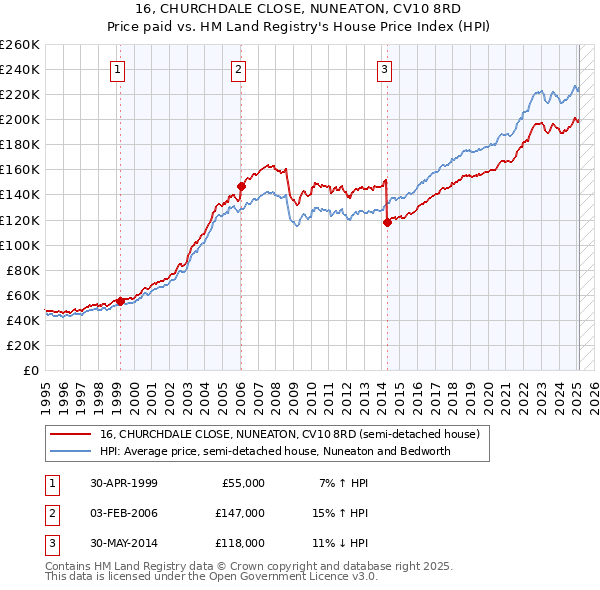 16, CHURCHDALE CLOSE, NUNEATON, CV10 8RD: Price paid vs HM Land Registry's House Price Index