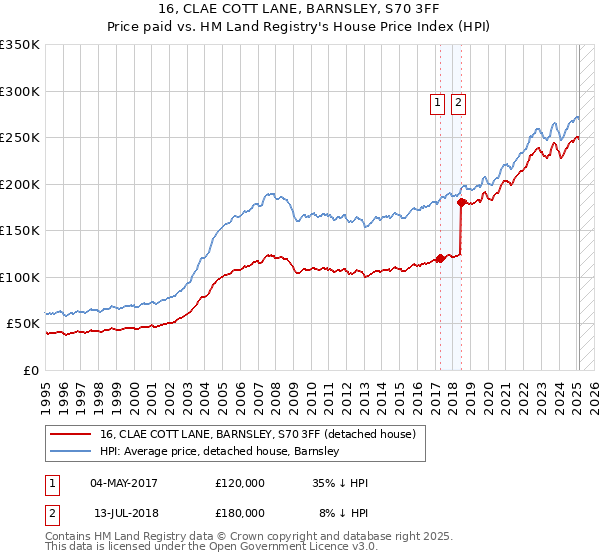 16, CLAE COTT LANE, BARNSLEY, S70 3FF: Price paid vs HM Land Registry's House Price Index