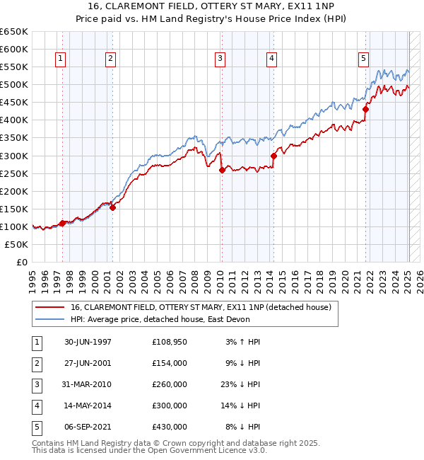 16, CLAREMONT FIELD, OTTERY ST MARY, EX11 1NP: Price paid vs HM Land Registry's House Price Index