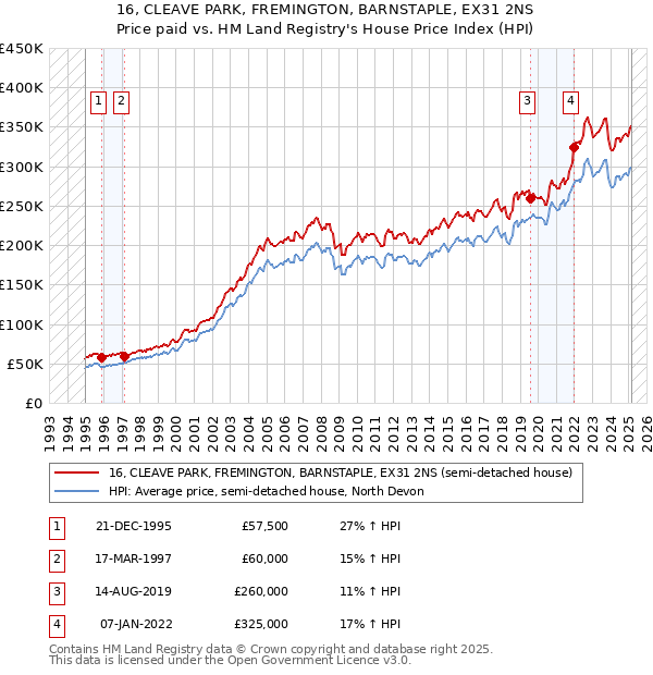 16, CLEAVE PARK, FREMINGTON, BARNSTAPLE, EX31 2NS: Price paid vs HM Land Registry's House Price Index