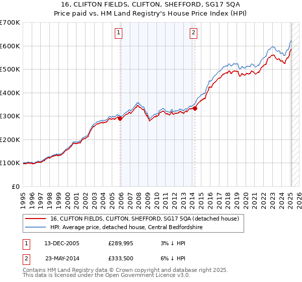 16, CLIFTON FIELDS, CLIFTON, SHEFFORD, SG17 5QA: Price paid vs HM Land Registry's House Price Index