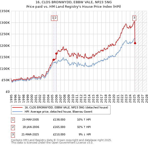 16, CLOS BRONWYDD, EBBW VALE, NP23 5NG: Price paid vs HM Land Registry's House Price Index
