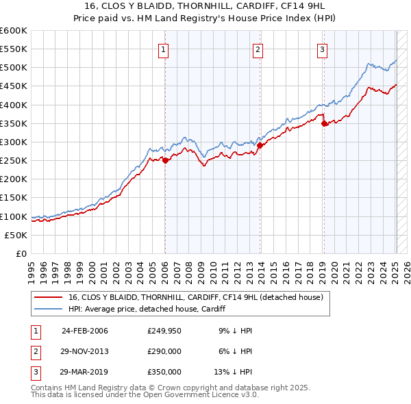 16, CLOS Y BLAIDD, THORNHILL, CARDIFF, CF14 9HL: Price paid vs HM Land Registry's House Price Index
