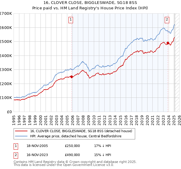 16, CLOVER CLOSE, BIGGLESWADE, SG18 8SS: Price paid vs HM Land Registry's House Price Index