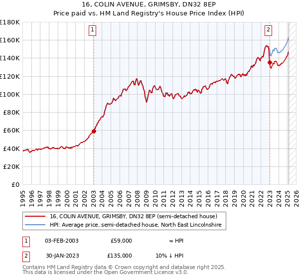 16, COLIN AVENUE, GRIMSBY, DN32 8EP: Price paid vs HM Land Registry's House Price Index