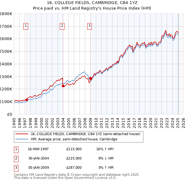 16, COLLEGE FIELDS, CAMBRIDGE, CB4 1YZ: Price paid vs HM Land Registry's House Price Index
