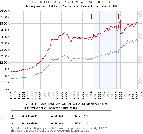 16, COLLEGE WAY, EASTHAM, WIRRAL, CH62 0DF: Price paid vs HM Land Registry's House Price Index