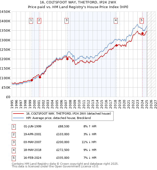 16, COLTSFOOT WAY, THETFORD, IP24 2WX: Price paid vs HM Land Registry's House Price Index