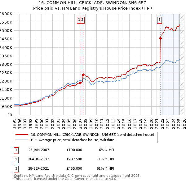 16, COMMON HILL, CRICKLADE, SWINDON, SN6 6EZ: Price paid vs HM Land Registry's House Price Index