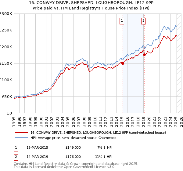 16, CONWAY DRIVE, SHEPSHED, LOUGHBOROUGH, LE12 9PP: Price paid vs HM Land Registry's House Price Index