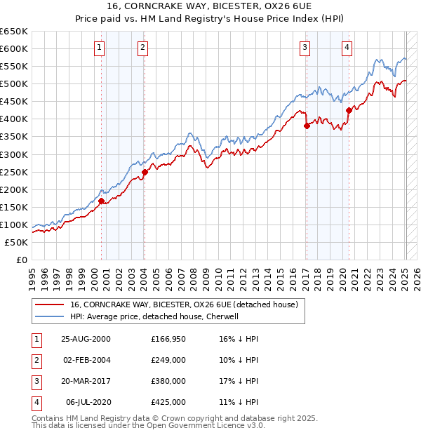 16, CORNCRAKE WAY, BICESTER, OX26 6UE: Price paid vs HM Land Registry's House Price Index