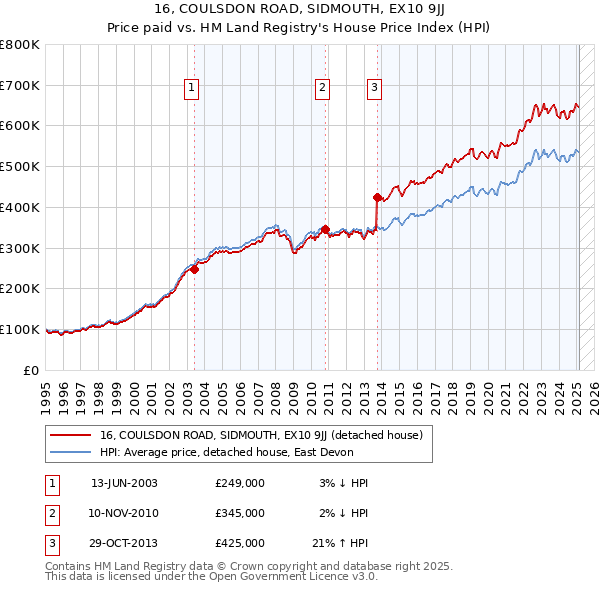 16, COULSDON ROAD, SIDMOUTH, EX10 9JJ: Price paid vs HM Land Registry's House Price Index