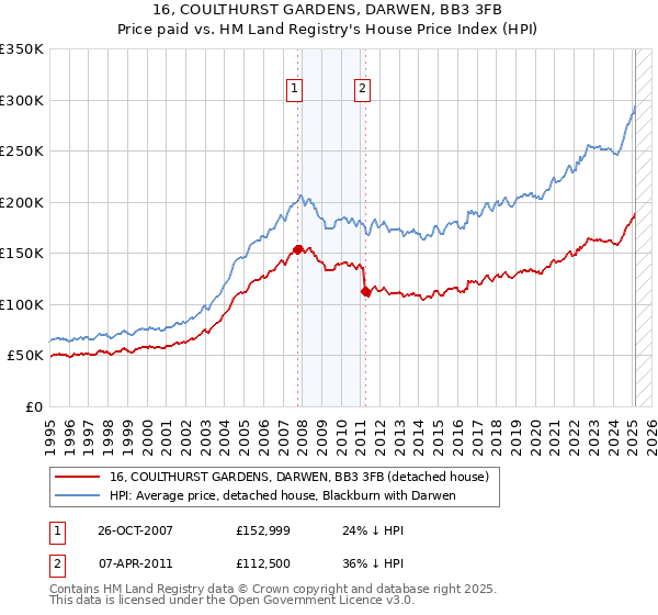 16, COULTHURST GARDENS, DARWEN, BB3 3FB: Price paid vs HM Land Registry's House Price Index