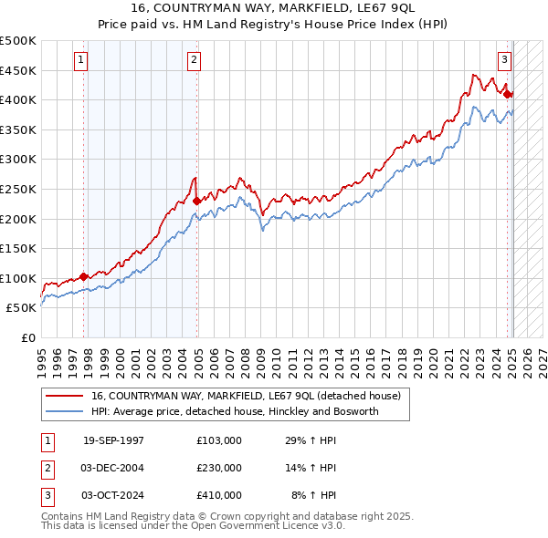16, COUNTRYMAN WAY, MARKFIELD, LE67 9QL: Price paid vs HM Land Registry's House Price Index