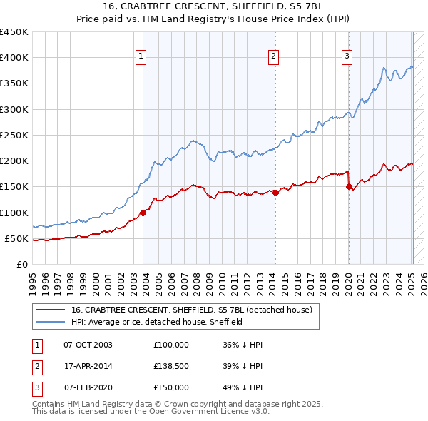 16, CRABTREE CRESCENT, SHEFFIELD, S5 7BL: Price paid vs HM Land Registry's House Price Index