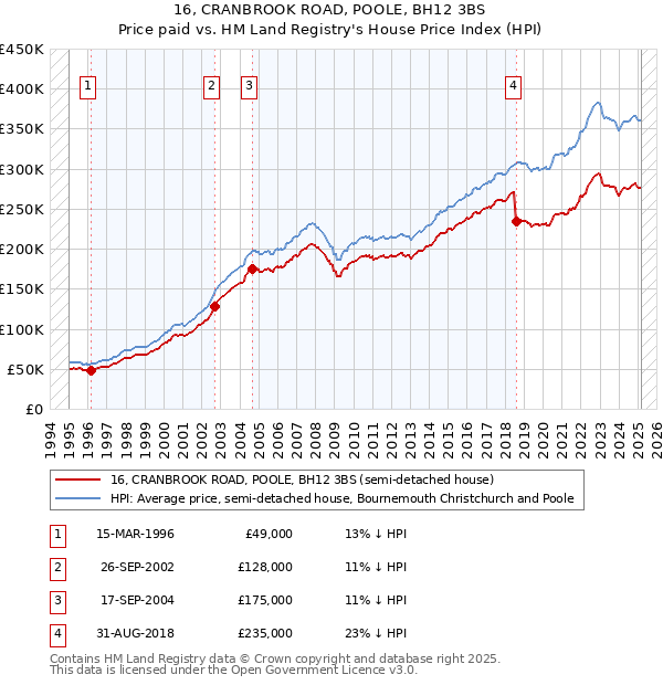 16, CRANBROOK ROAD, POOLE, BH12 3BS: Price paid vs HM Land Registry's House Price Index