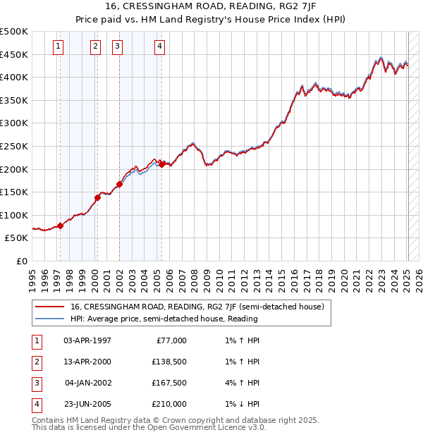 16, CRESSINGHAM ROAD, READING, RG2 7JF: Price paid vs HM Land Registry's House Price Index