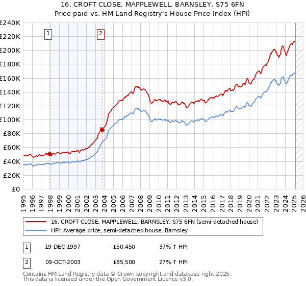 16, CROFT CLOSE, MAPPLEWELL, BARNSLEY, S75 6FN: Price paid vs HM Land Registry's House Price Index