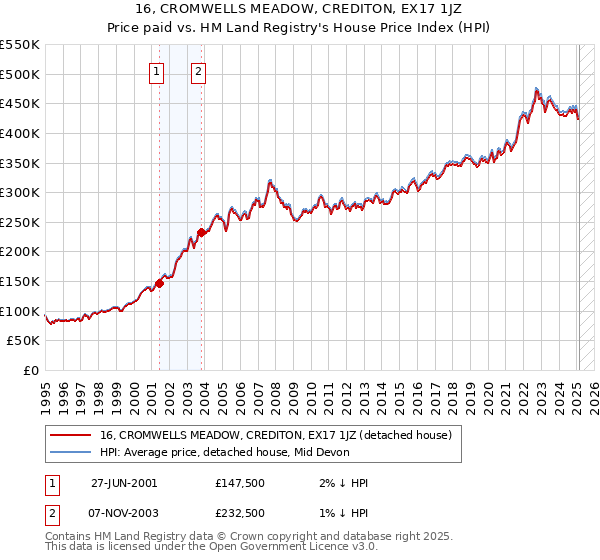 16, CROMWELLS MEADOW, CREDITON, EX17 1JZ: Price paid vs HM Land Registry's House Price Index
