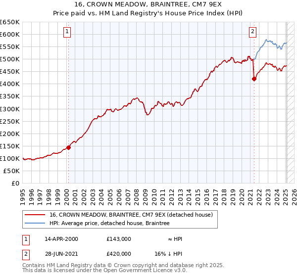 16, CROWN MEADOW, BRAINTREE, CM7 9EX: Price paid vs HM Land Registry's House Price Index