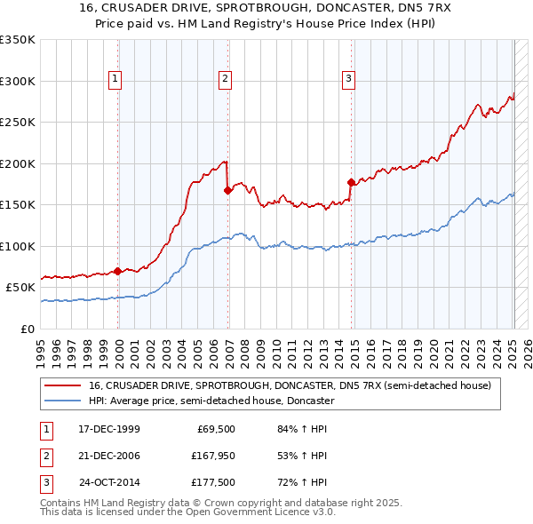 16, CRUSADER DRIVE, SPROTBROUGH, DONCASTER, DN5 7RX: Price paid vs HM Land Registry's House Price Index